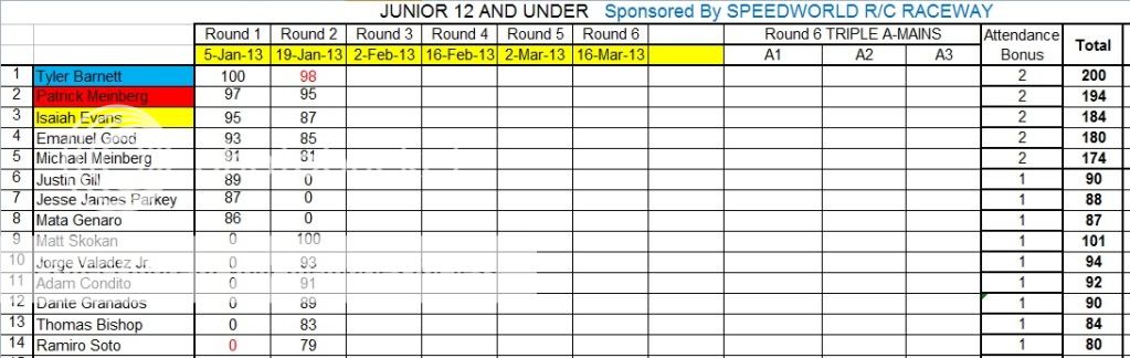 SPEEDWORLD 2012-2013 WINTER POINTS SERIES WEEK 2 (1-19-2013)  JUNIOR12YEARSUNDER2