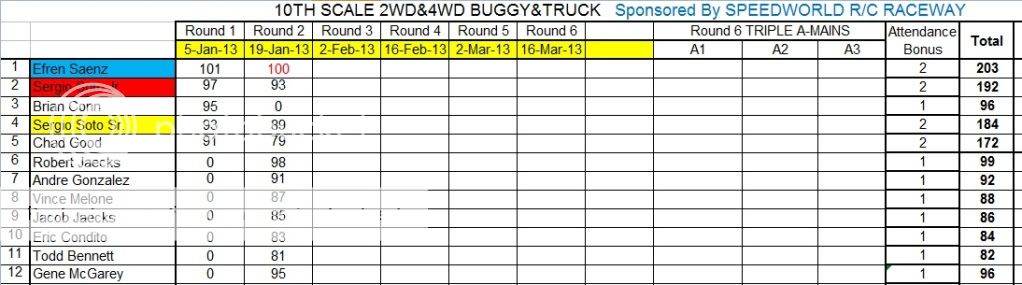 SPEEDWORLD 2012-2013 WINTER POINTS SERIES WEEK 2 (1-19-2013)  TENTHSCALE2WD4WDBUGGYTRUCKchange1jpg