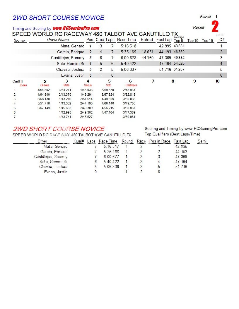 SPEEDWORLD 2012-2013 WINTER POINTS SERIES WEEK 3 (2-2-2013) RESULTS & STANDINGS R1_Race_02_2WDSHORTCOURSENOVICE1