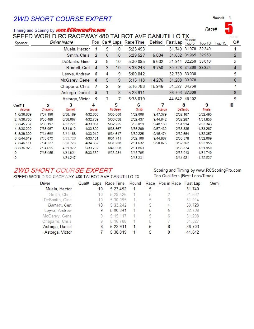 SPEEDWORLD 2012-2013 WINTER POINTS SERIES WEEK 3 (2-2-2013) RESULTS & STANDINGS R1_Race_05_2WDSHORTCOURSEEXPERT1