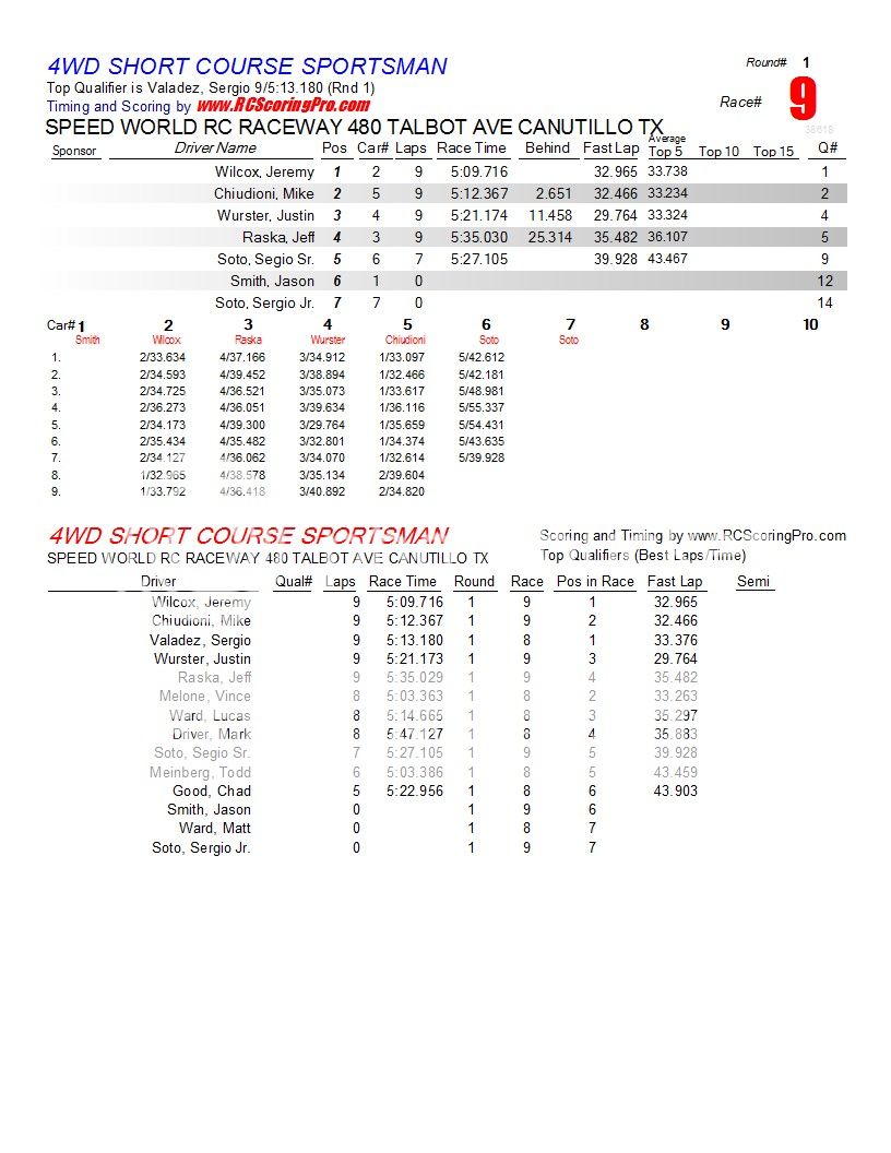 SPEEDWORLD 2012-2013 WINTER POINTS SERIES WEEK 3 (2-2-2013) RESULTS & STANDINGS R1_Race_09_4WDSHORTCOURSESPORTSMAN1