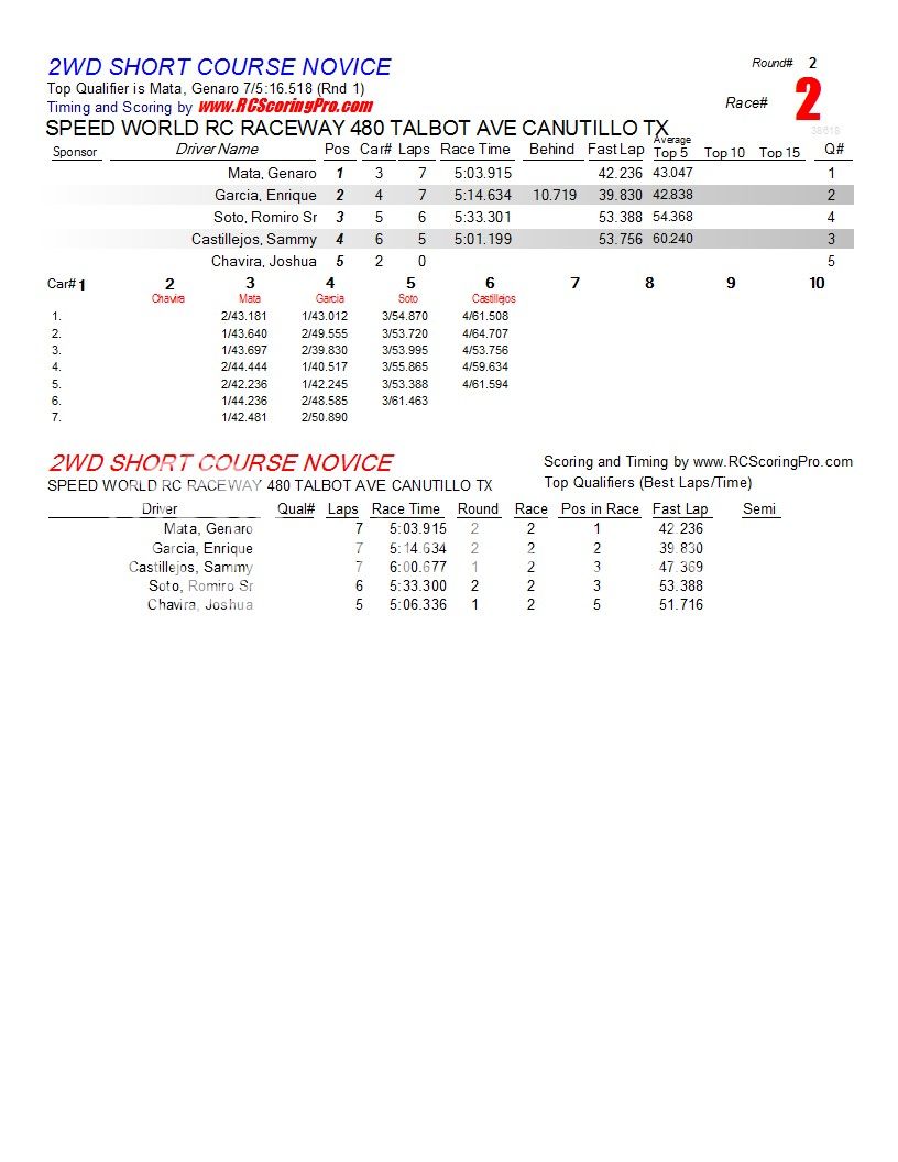 SPEEDWORLD 2012-2013 WINTER POINTS SERIES WEEK 3 (2-2-2013) RESULTS & STANDINGS R2_Race_02_2WDSHORTCOURSENOVICE1