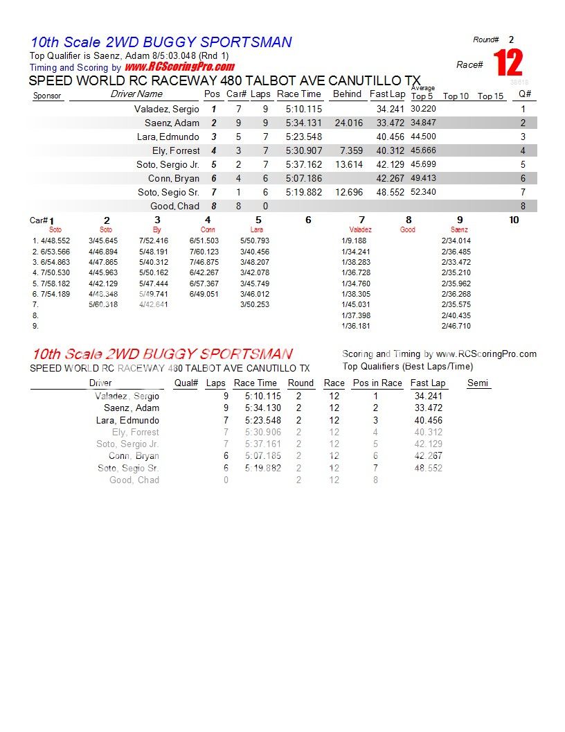 SPEEDWORLD 2012-2013 WINTER POINTS SERIES WEEK 3 (2-2-2013) RESULTS & STANDINGS R2_Race_12_10thScale2WDBUGGYSPORTSMAN1