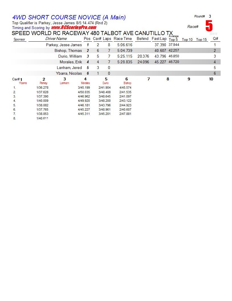 SPEEDWORLD 2012-2013 WINTER POINTS SERIES WEEK 3 (2-2-2013) RESULTS & STANDINGS R3_Race_05_4WDSHORTCOURSENOVICE_A-Main1