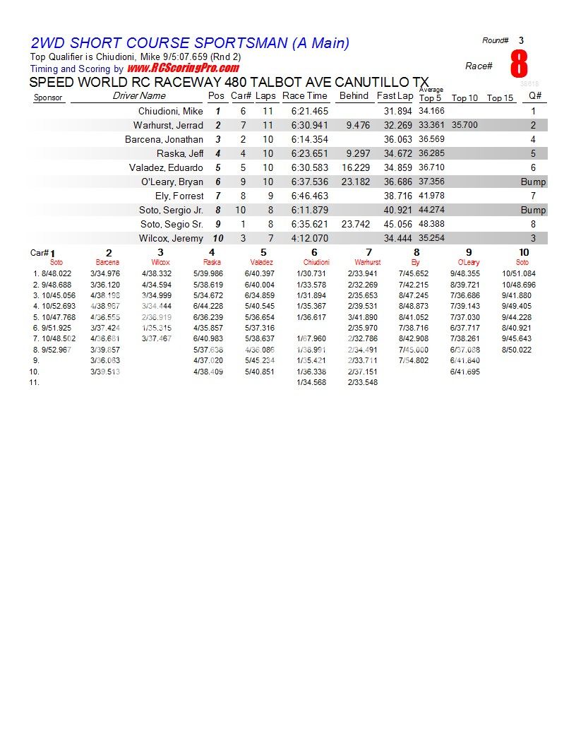 SPEEDWORLD 2012-2013 WINTER POINTS SERIES WEEK 3 (2-2-2013) RESULTS & STANDINGS R3_Race_08_2WDSHORTCOURSESPORTSMAN_A-Main1