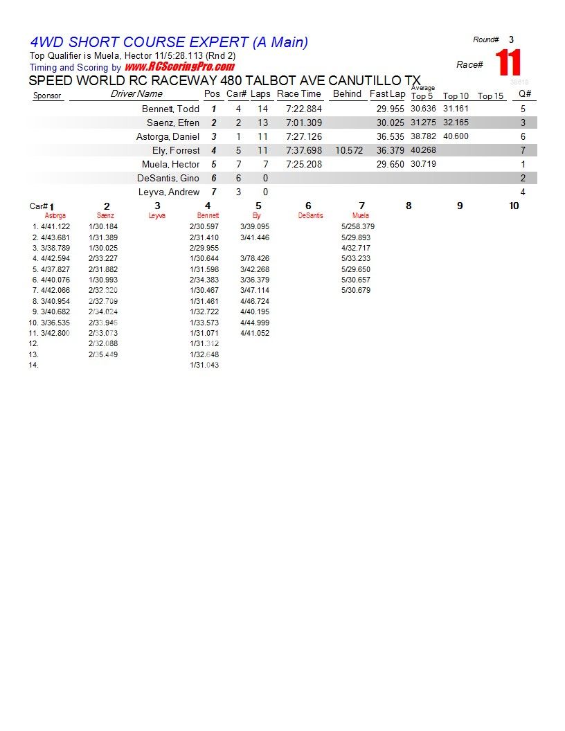 SPEEDWORLD 2012-2013 WINTER POINTS SERIES WEEK 3 (2-2-2013) RESULTS & STANDINGS R3_Race_11_4WDSHORTCOURSEEXPERT_A-Main1