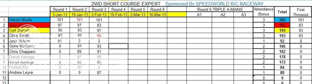 SPEEDWORLD 2012-2013 WINTER POINTS SERIES WEEK 3 (2-2-2013) RESULTS & STANDINGS Pointssheet2wdexpertjpg