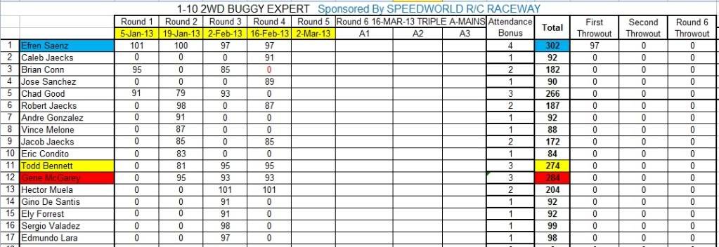 Speed World R/C Raceway WEEK 4 POINTS SERIES RACE RESULTS/STANDINGS/PODIUM PICS/RACE SHEETS 10thScale2WDBuggyEXPERTpointssheetweek4