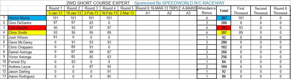 Speed World R/C Raceway WEEK 4 POINTS SERIES RACE RESULTS/STANDINGS/PODIUM PICS/RACE SHEETS 2WDSHORTCOURSEEXPERTpointssheetweek4