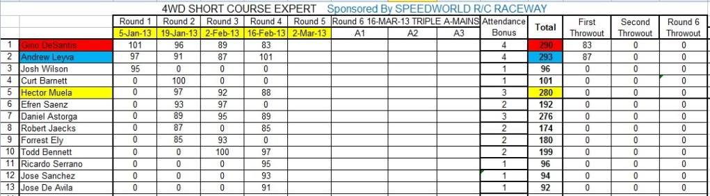 Speed World R/C Raceway WEEK 4 POINTS SERIES RACE RESULTS/STANDINGS/PODIUM PICS/RACE SHEETS 4WDSHORTCOURSEEXPERTpointssheetweek4