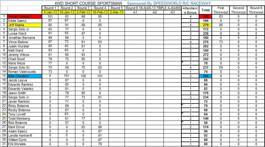 Speed World R/C Raceway WEEK 4 POINTS SERIES RACE RESULTS/STANDINGS/PODIUM PICS/RACE SHEETS 4WDSHORTCOURSESPORTSMANpointssheetweek4