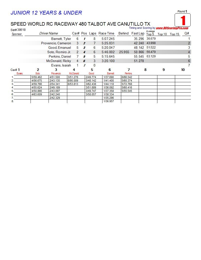 Speed World R/C Raceway WEEK 4 POINTS SERIES RACE RESULTS/STANDINGS/PODIUM PICS/RACE SHEETS R1_Race_01_JUNIOR12YEARSUNDER1