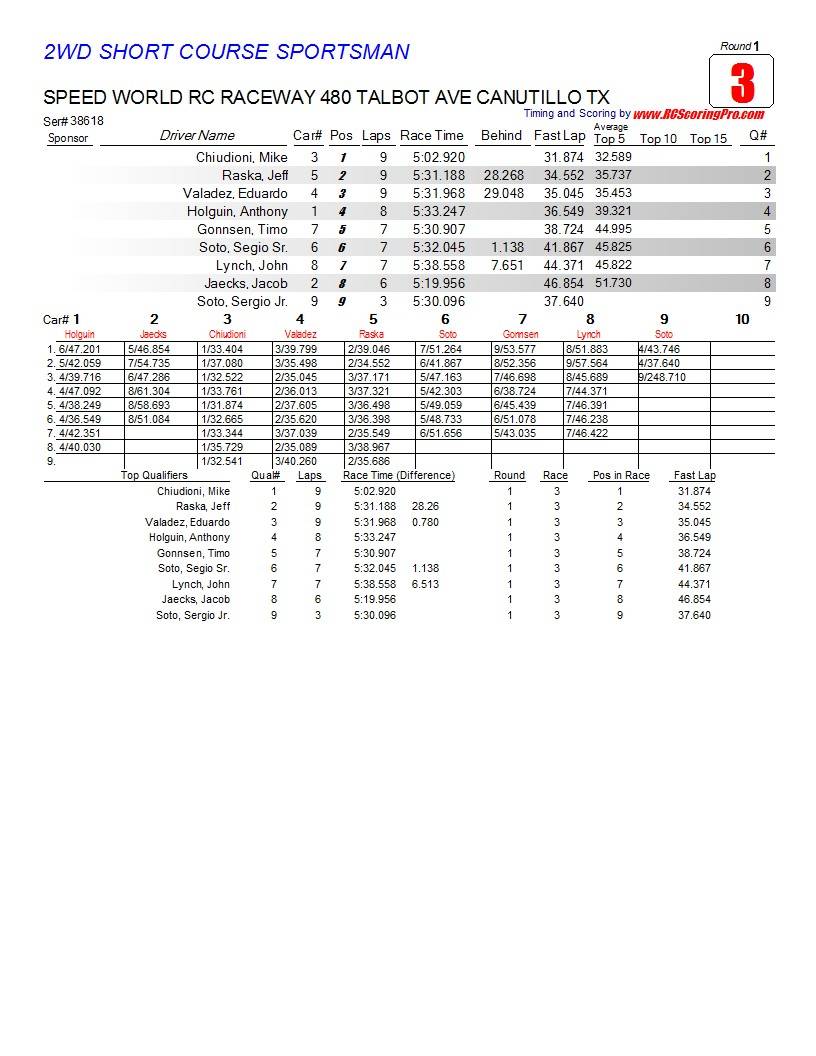 Speed World R/C Raceway WEEK 4 POINTS SERIES RACE RESULTS/STANDINGS/PODIUM PICS/RACE SHEETS R1_Race_03_2WDSHORTCOURSESPORTSMAN1