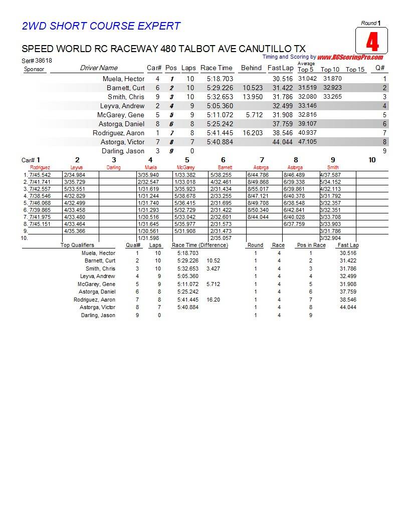 Speed World R/C Raceway WEEK 4 POINTS SERIES RACE RESULTS/STANDINGS/PODIUM PICS/RACE SHEETS R1_Race_04_2WDSHORTCOURSEEXPERT1