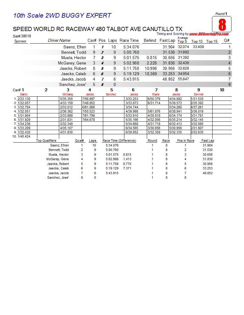 Speed World R/C Raceway WEEK 4 POINTS SERIES RACE RESULTS/STANDINGS/PODIUM PICS/RACE SHEETS R1_Race_08_10thScale2WDBUGGYEXPERT1