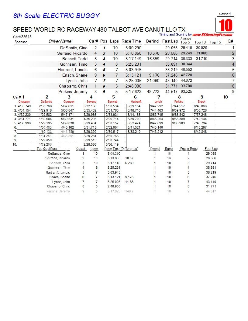 Speed World R/C Raceway WEEK 4 POINTS SERIES RACE RESULTS/STANDINGS/PODIUM PICS/RACE SHEETS R1_Race_10_8thScaleELECTRICBUGGY1