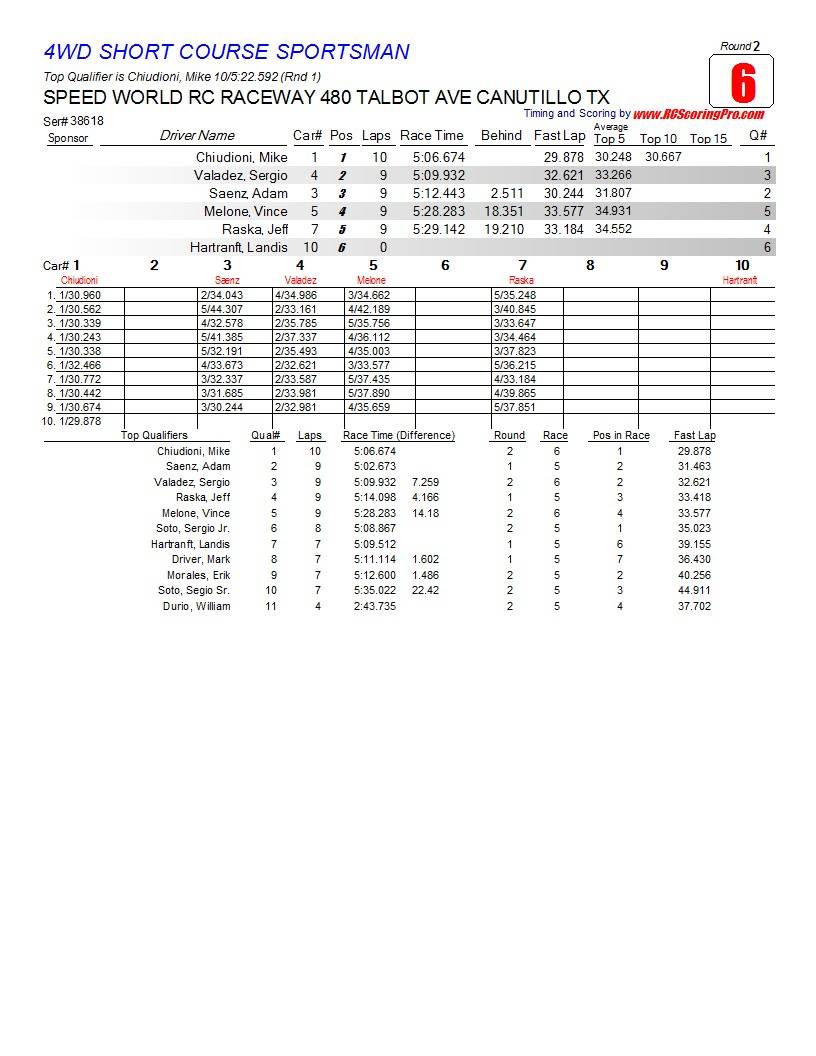 Speed World R/C Raceway WEEK 4 POINTS SERIES RACE RESULTS/STANDINGS/PODIUM PICS/RACE SHEETS R2_Race_06_4WDSHORTCOURSESPORTSMAN1