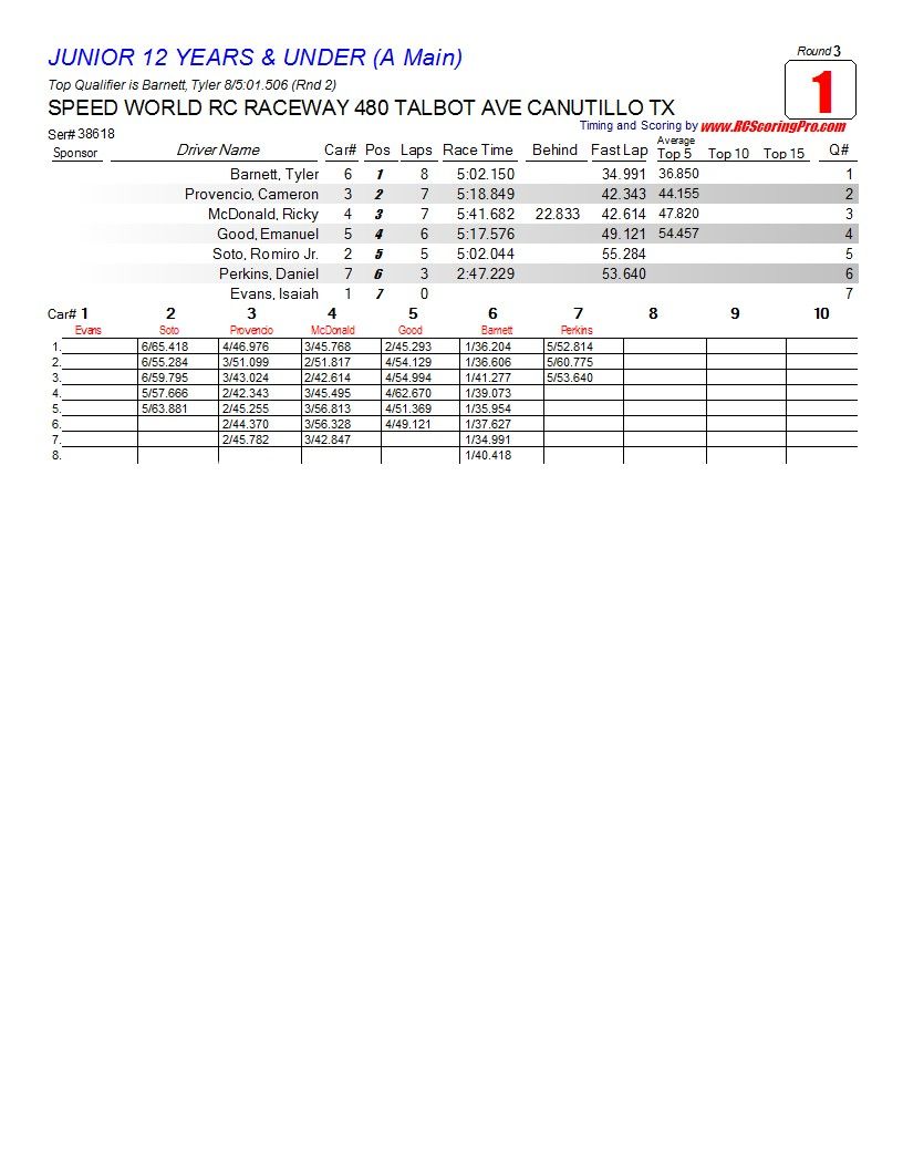 Speed World R/C Raceway WEEK 4 POINTS SERIES RACE RESULTS/STANDINGS/PODIUM PICS/RACE SHEETS R3_Race_01_JUNIOR12YEARSUNDER_A-Main1