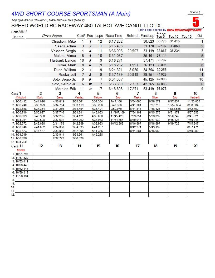 Speed World R/C Raceway WEEK 4 POINTS SERIES RACE RESULTS/STANDINGS/PODIUM PICS/RACE SHEETS R3_Race_05_4WDSHORTCOURSESPORTSMAN_A-Main1