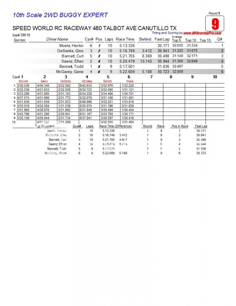 Speed World R/C Raceway WEEK 5 MAR 2, 2013 POINTS SERIES RACE RESULTS/STANDINGS/PODIUM PICS/RACE SHEETS R1_Race_09_10thScale2WDBUGGYEXPERT1