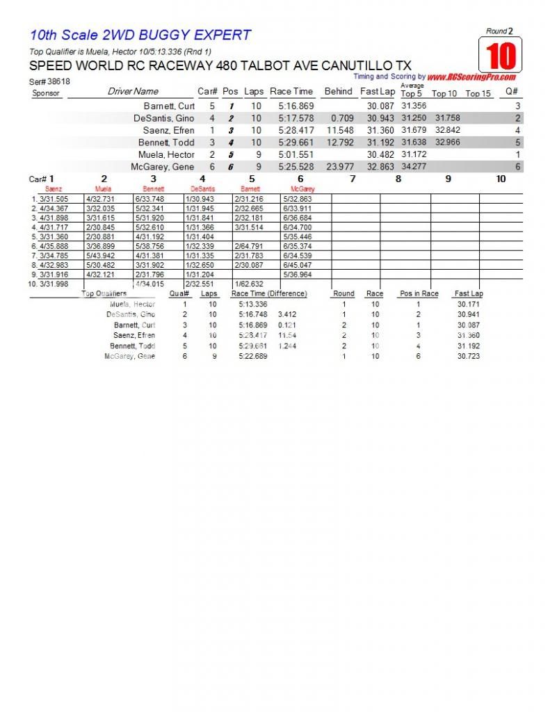 Speed World R/C Raceway WEEK 5 MAR 2, 2013 POINTS SERIES RACE RESULTS/STANDINGS/PODIUM PICS/RACE SHEETS R2_Race_10_10thScale2WDBUGGYEXPERT1