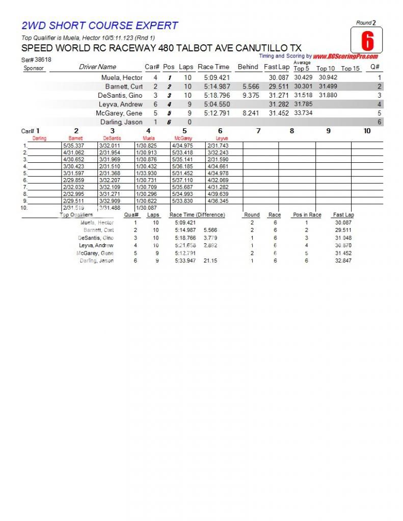 Speed World R/C Raceway WEEK 5 MAR 2, 2013 POINTS SERIES RACE RESULTS/STANDINGS/PODIUM PICS/RACE SHEETS R2_Race_06_2WDSHORTCOURSEEXPERT1