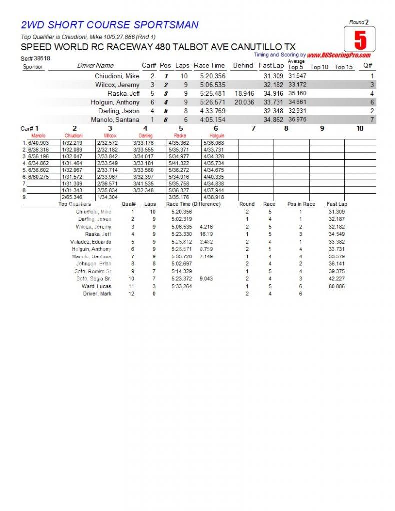 Speed World R/C Raceway WEEK 5 MAR 2, 2013 POINTS SERIES RACE RESULTS/STANDINGS/PODIUM PICS/RACE SHEETS R2_Race_05_2WDSHORTCOURSESPORTSMAN1