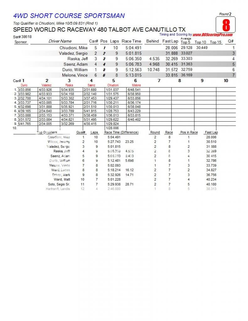 Speed World R/C Raceway WEEK 5 MAR 2, 2013 POINTS SERIES RACE RESULTS/STANDINGS/PODIUM PICS/RACE SHEETS R2_Race_08_4WDSHORTCOURSESPORTSMAN1