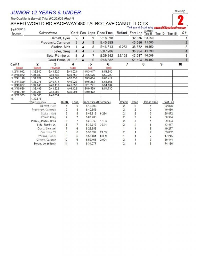 Speed World R/C Raceway WEEK 5 MAR 2, 2013 POINTS SERIES RACE RESULTS/STANDINGS/PODIUM PICS/RACE SHEETS R2_Race_02_JUNIOR12YEARSampUNDER1