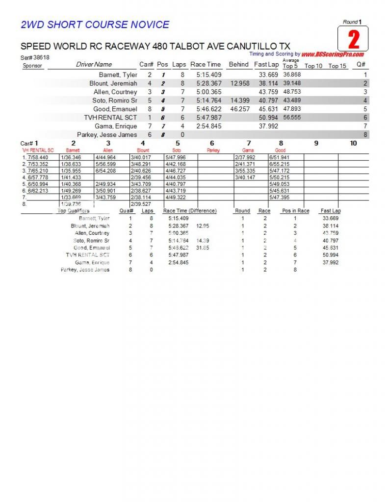 Speed World R/C Raceway WEEK 5 MAR 2, 2013 POINTS SERIES RACE RESULTS/STANDINGS/PODIUM PICS/RACE SHEETS R1_Race_02_2WDSHORTCOURSENOVICE1