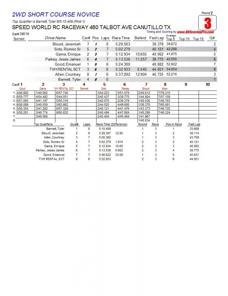 Speed World R/C Raceway WEEK 5 MAR 2, 2013 POINTS SERIES RACE RESULTS/STANDINGS/PODIUM PICS/RACE SHEETS R2_Race_03_2WDSHORTCOURSENOVICE1