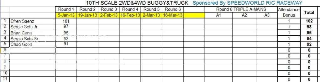 SPEEDWORLD 2012-2013 WINTER POINTS SERIES WEEK 1 (1-5-2013) RESULTS & STANDINGS 10thSCALE2WD4WDBUG-TRUCK