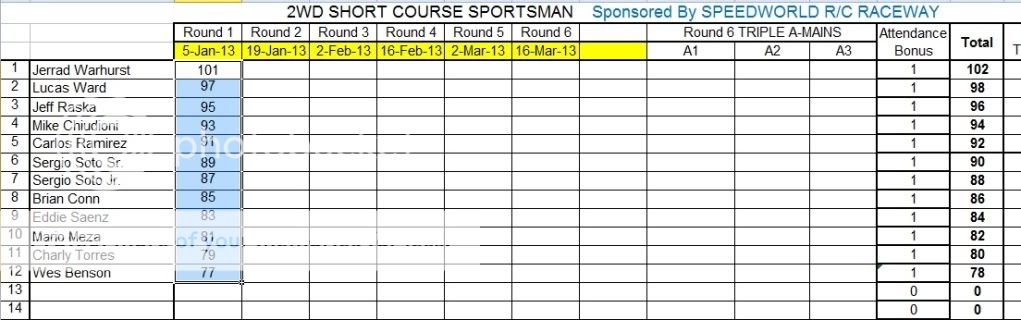 SPEEDWORLD 2012-2013 WINTER POINTS SERIES WEEK 1 (1-5-2013) RESULTS & STANDINGS 2WDSCTSPORTSMAN