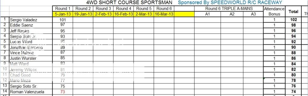 SPEEDWORLD 2012-2013 WINTER POINTS SERIES WEEK 1 (1-5-2013) RESULTS & STANDINGS 4WDSCTSPORTSMAN