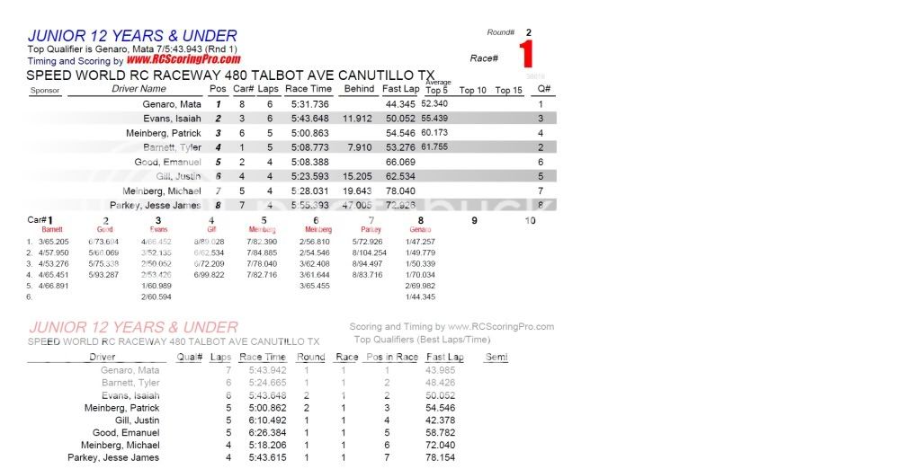 SPEEDWORLD 2012-2013 WINTER POINTS SERIES WEEK 1 (1-5-2013) RESULTS & STANDINGS R2_Race_01_JUNIOR12YEARSUNDER