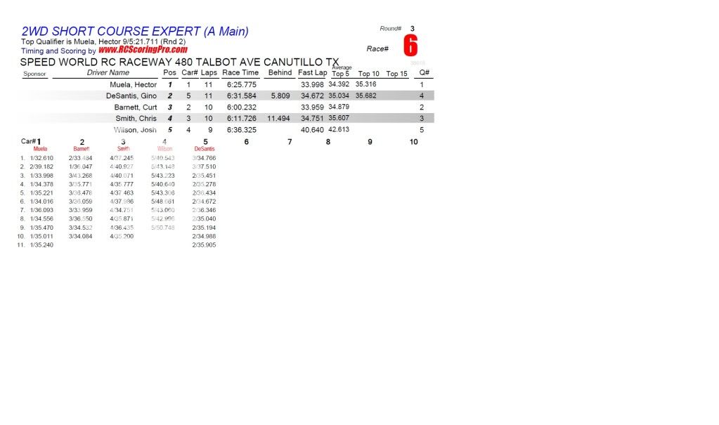 SPEEDWORLD 2012-2013 WINTER POINTS SERIES WEEK 1 (1-5-2013) RESULTS & STANDINGS R3_Race_06_2WDSHORTCOURSEEXPERT_A-Main