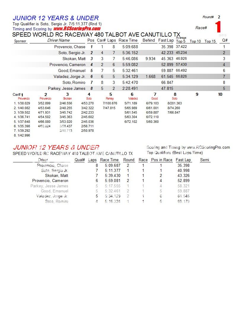 1-12-2013 Speed World R/C Raceway Club Race Race Results R2_Race_01_JUNIOR12YEARSUNDER1