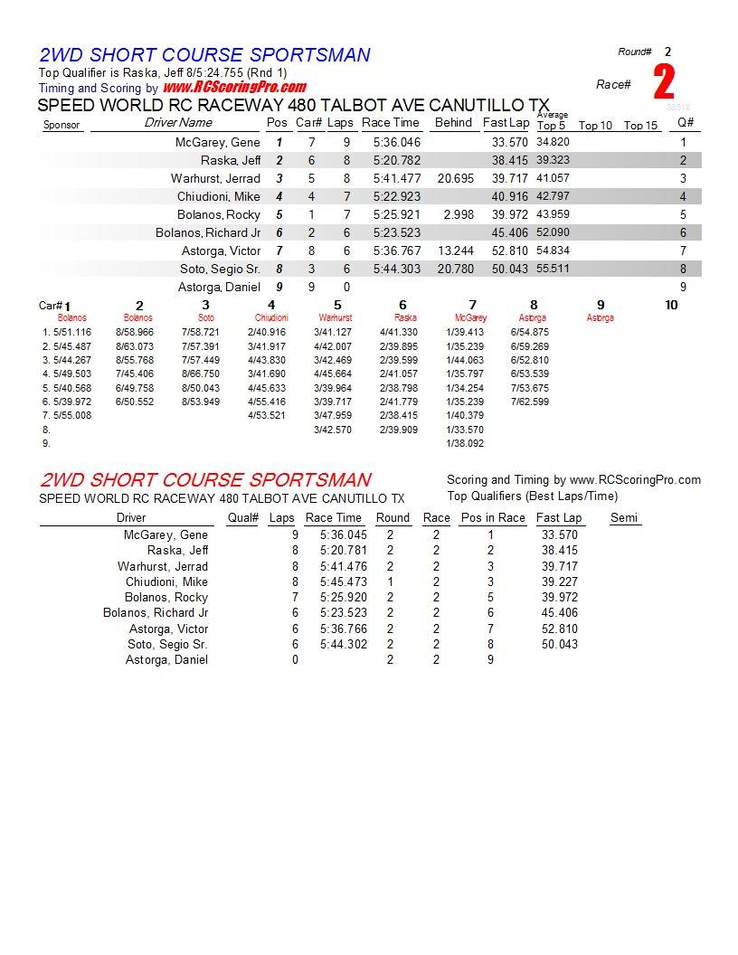 1-12-2013 Speed World R/C Raceway Club Race Race Results R2_Race_02_2WDSHORTCOURSESPORTSMAN1