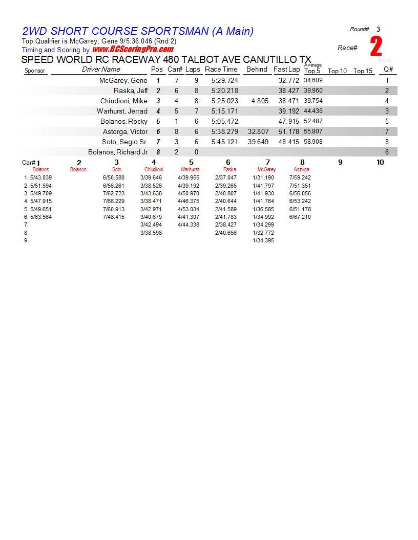 1-12-2013 Speed World R/C Raceway Club Race Race Results R3_Race_02_2WDSHORTCOURSESPORTSMAN_A-Main1