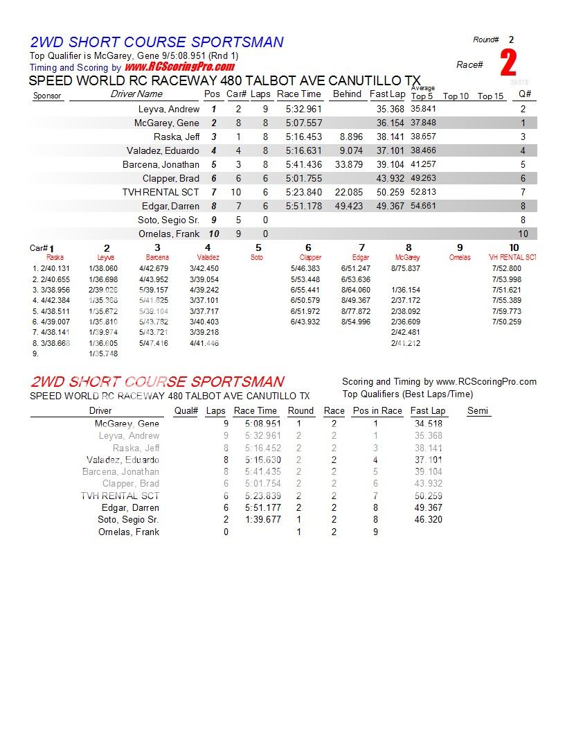 SPEED WORLD R/C RACEWAY 1-26-2013 CLUB RACE RESULTS R2_Race_02_2WDSHORTCOURSESPORTSMAN1