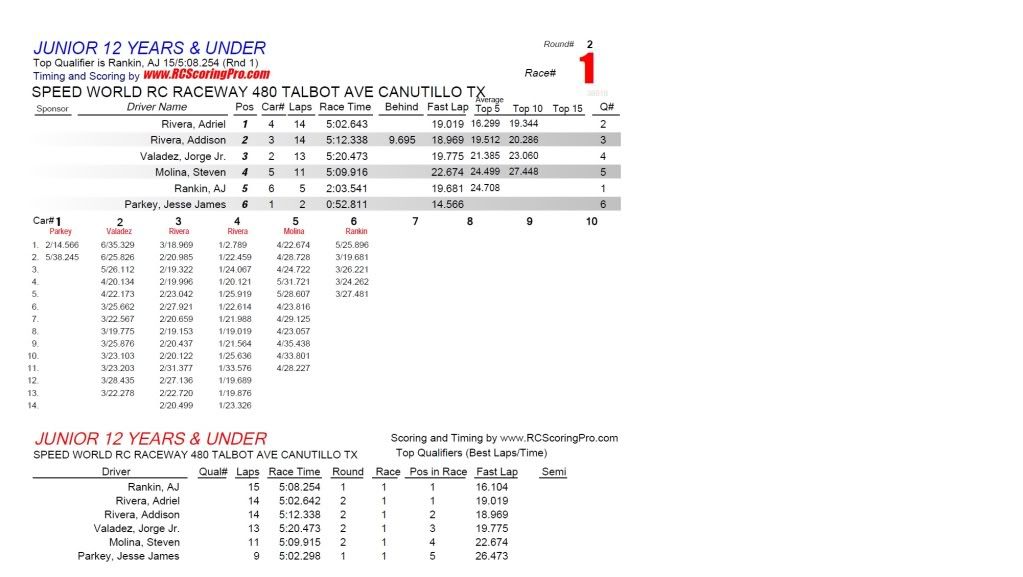 Speed World R/C Raceway RACE RESULTS - Page 2 R2_Race_01_JUNIOR12YEARSUNDER