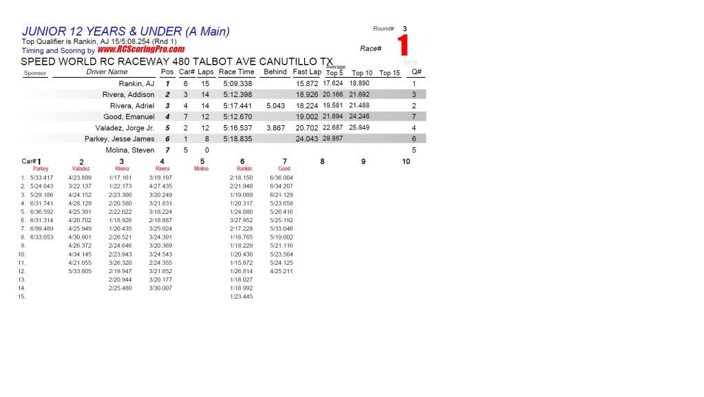 Speed World R/C Raceway RACE RESULTS - Page 2 R3_Race_01_JUNIOR12YEARSUNDER_A-Main