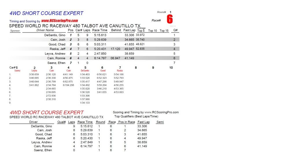 SPEED WORLD R/C RACEWAY RACE RESULTS 12-29-2012 R1_Race_06_4WDSHORTCOURSEEXPERT