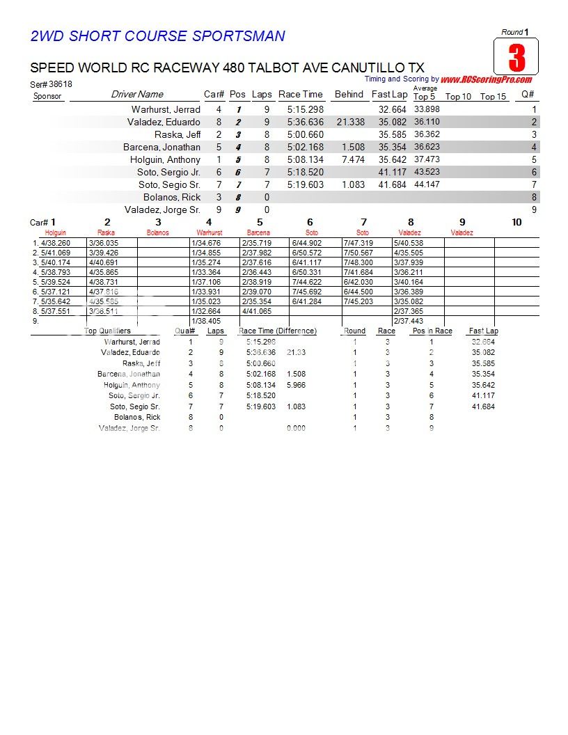 9FEB2013 CLUB RACE RESULTS FOR SPEEDWORLD R/C RACEWAY R1_Race_03_2WDSHORTCOURSESPORTSMAN1