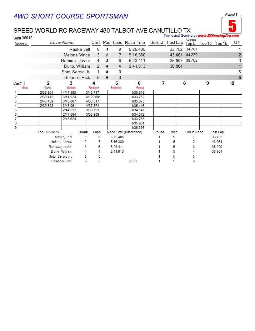 9FEB2013 CLUB RACE RESULTS FOR SPEEDWORLD R/C RACEWAY R1_Race_05_4WDSHORTCOURSESPORTSMAN1