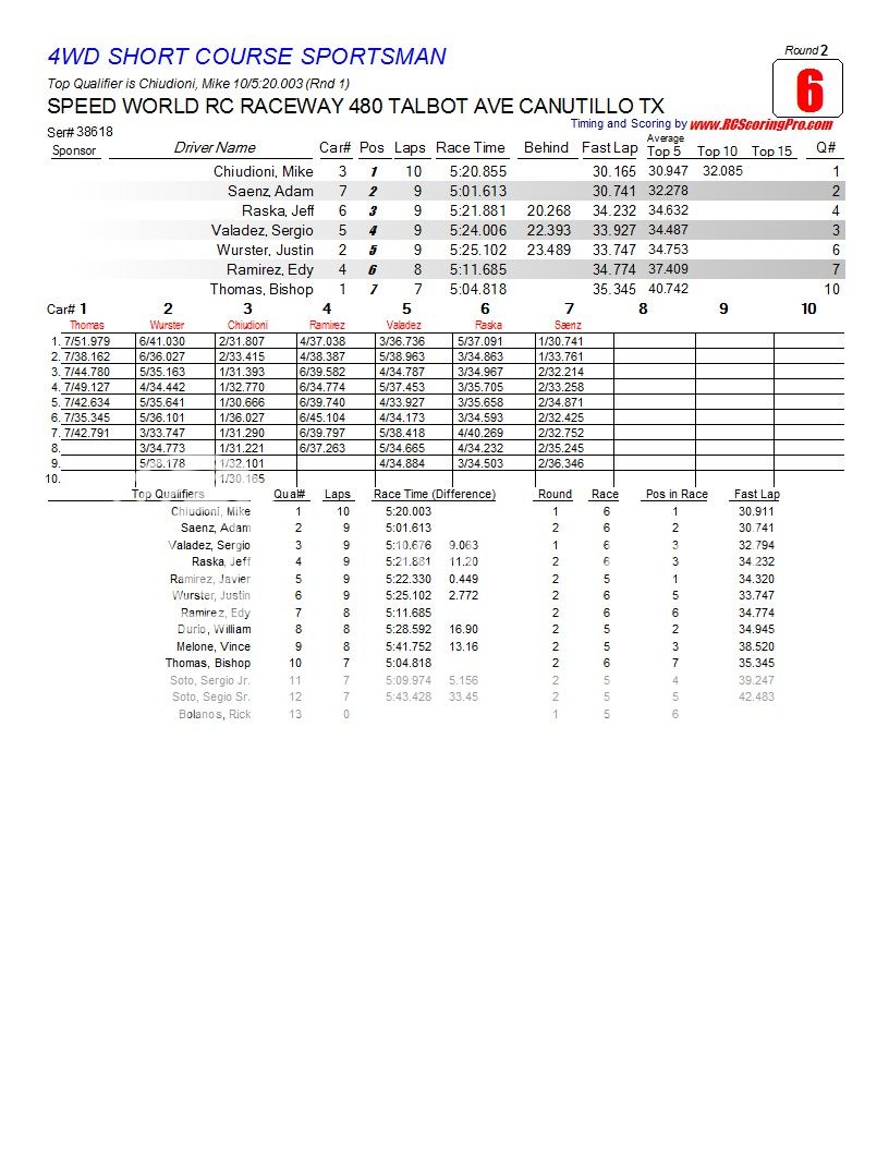 9FEB2013 CLUB RACE RESULTS FOR SPEEDWORLD R/C RACEWAY R2_Race_06_4WDSHORTCOURSESPORTSMAN1