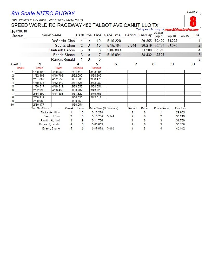 9FEB2013 CLUB RACE RESULTS FOR SPEEDWORLD R/C RACEWAY R2_Race_08_8thScaleNITROBUGGY1