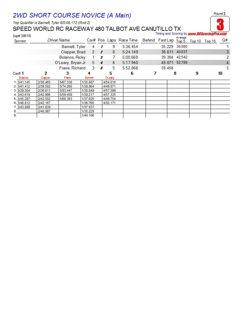 9FEB2013 CLUB RACE RESULTS FOR SPEEDWORLD R/C RACEWAY R3_Race_03_2WDSHORTCOURSENOVICE_A-Main1