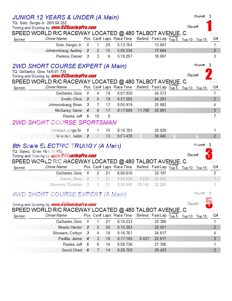 Speed World R/C Raceway RACE RESULTS 20OCT121