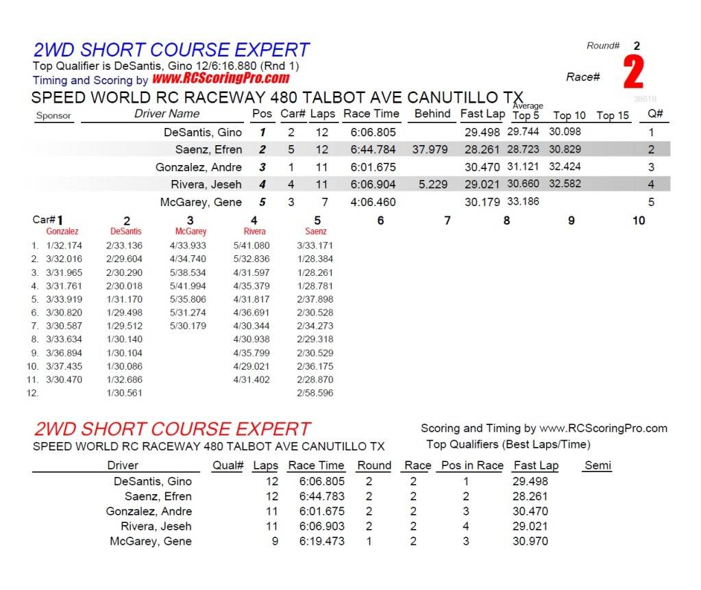 Speed World R/C Raceway RACE RESULTS R2_Race_02_2WDSHORTCOURSEEXPERT